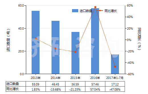 2013-2017年7月中國(guó)人造纖維短纖縫紉線(HS55082000)進(jìn)口量及增速統(tǒng)計(jì) 2013-2017年7月中國(guó)人造纖維短纖縫紉線(HS55082000)進(jìn)口量及增速統(tǒng)計(jì)